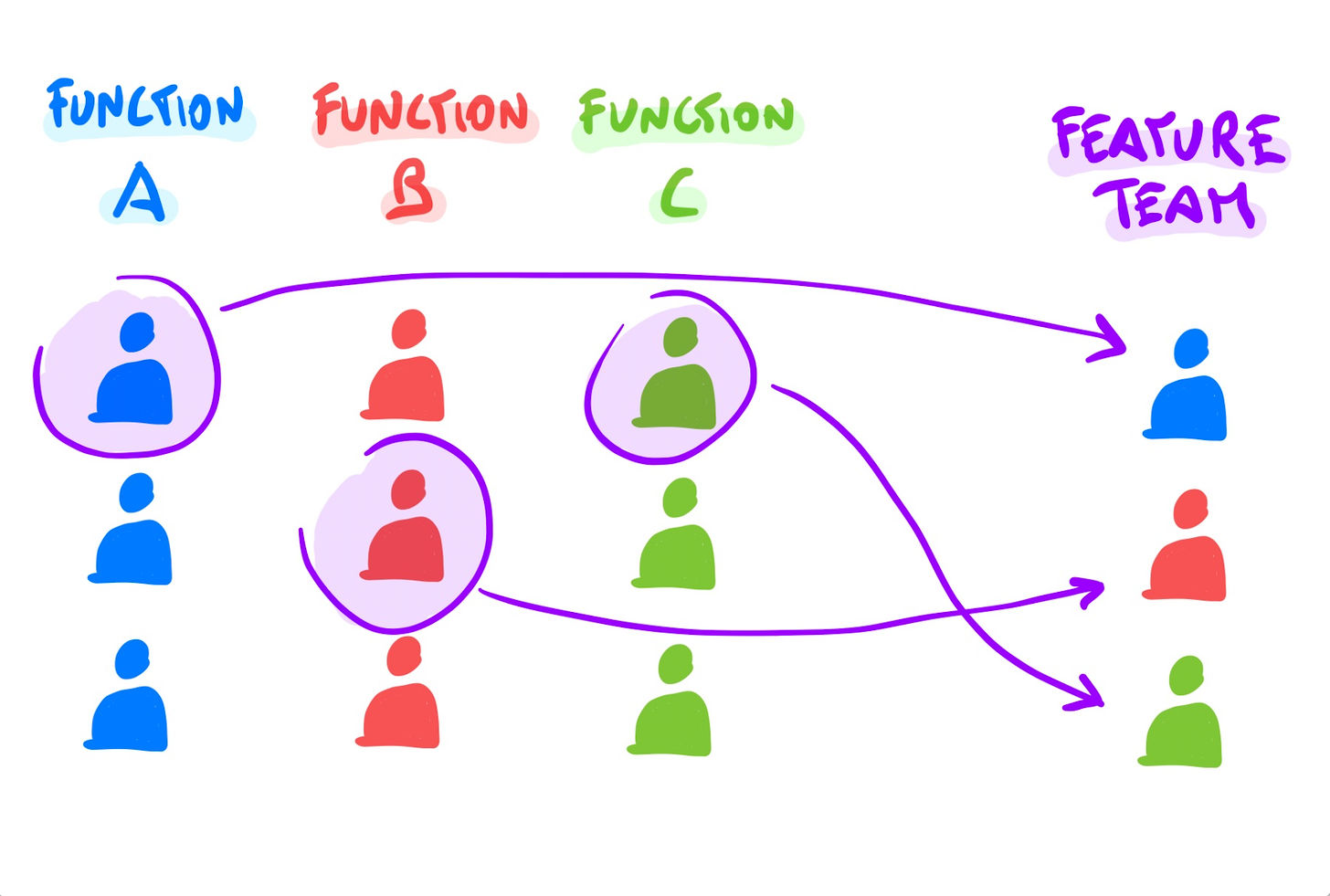 A Feature Team is a temporary aggregation of people from multiple functions, led by a PM