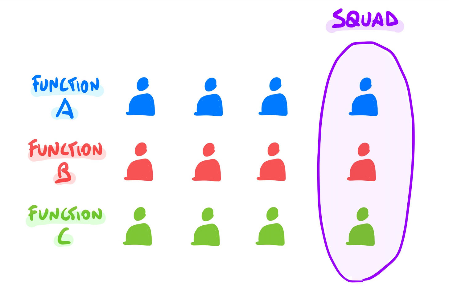 A Squad is a long-lived team responsible for a product or business area, made of people with multiple skills