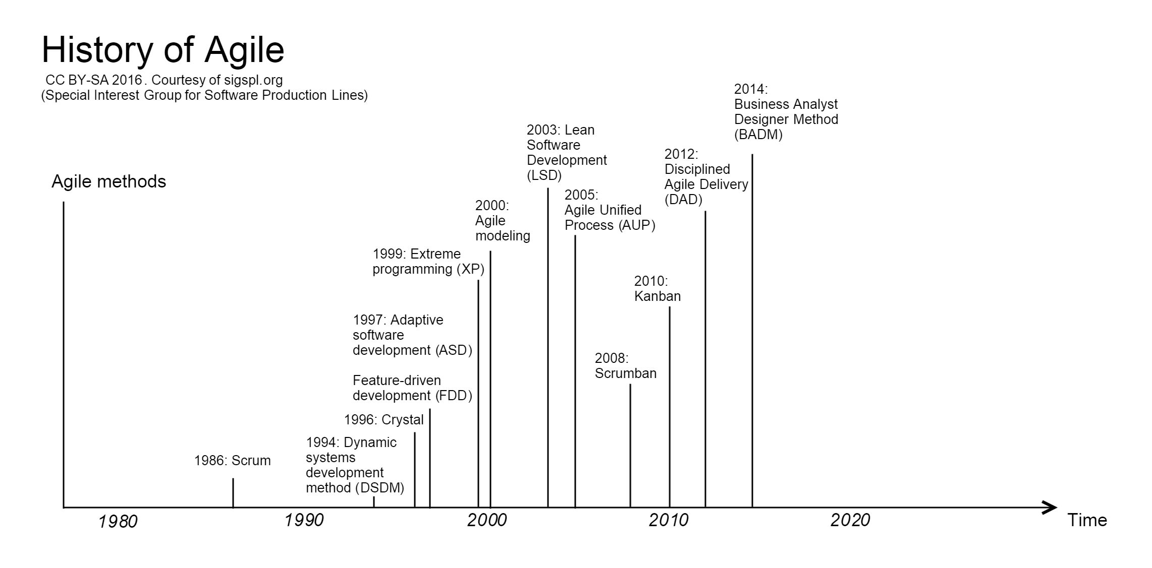 History of Agile, Credit - Wikipedia