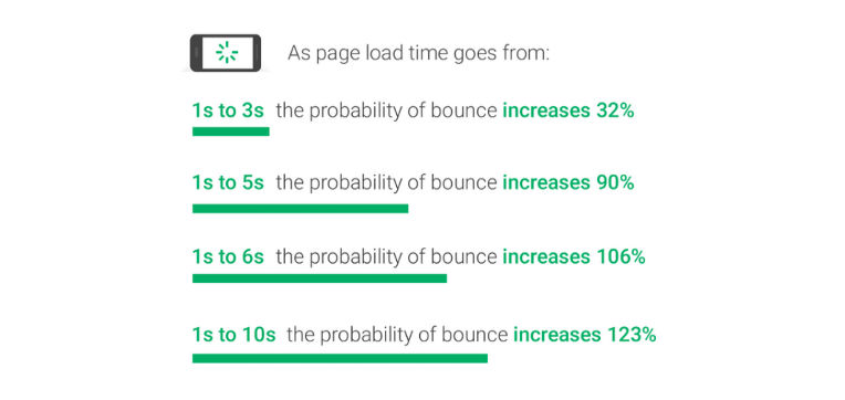 Bounce Rate vs. Page Load Time (source: Google/SOASTA Research, 2017)