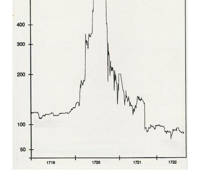 https://blog.hiretale.com/wp-content/uploads/2020/05/south-sea-bubble-stock-chart-timeless-option-trading-sentiment.jpg