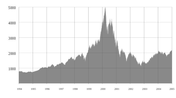 https://en.wikipedia.org/wiki/Dot-com_bubble#/media/File:Nasdaq_Composite_dot-com_bubble.svg