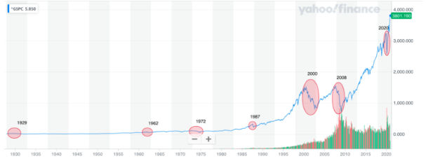 S&P 500 Performance — Image from Yahoo! Finance (https://finance.yahoo.com/quote/%5EGSPC/chart/)