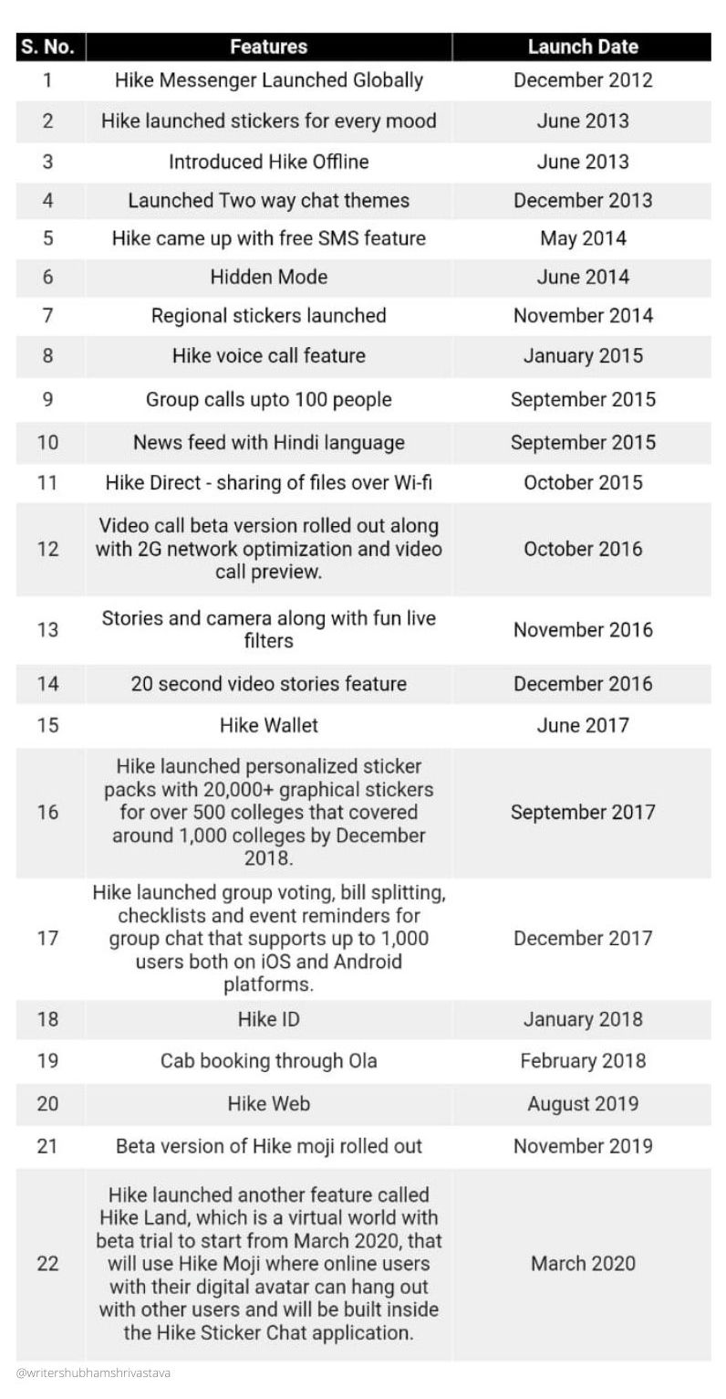 Hike’s Features with their Launch Dates