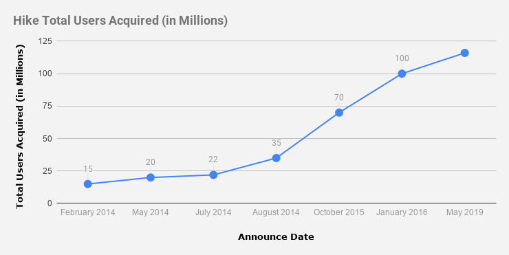 Hike’s Total Acquired Users (Feb 2014 — May 2019)