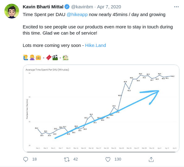 Kavin’s Tweet on Time Spent per DAU