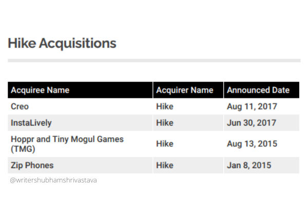 List of Hike’s all Acquisitions
