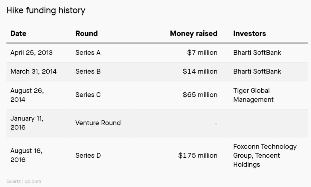 Hike Funding History | Source: Quartz