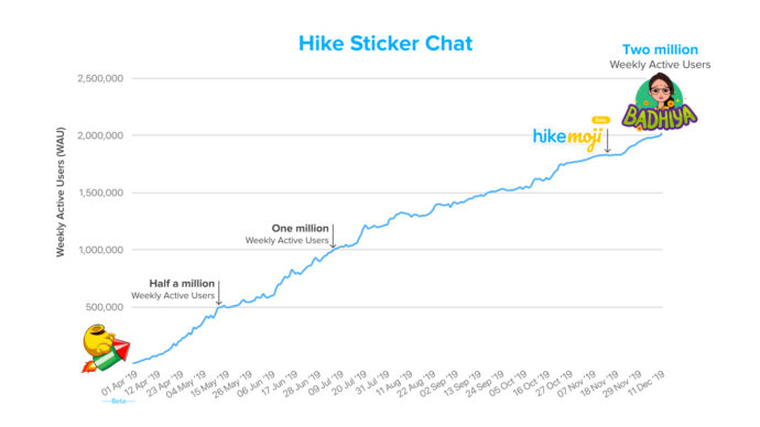 Hike Sticker Chat WAU (Apr 2019 — Dec 2019)