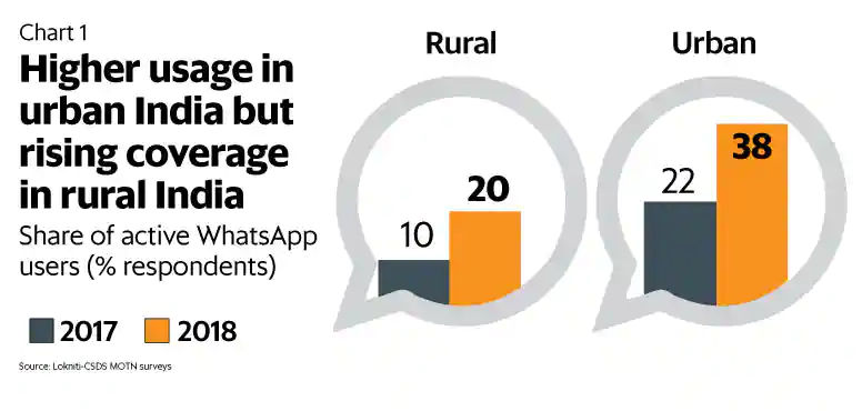 Whatsapp’s Usage in Rural & Urban India (2017 & 2018)