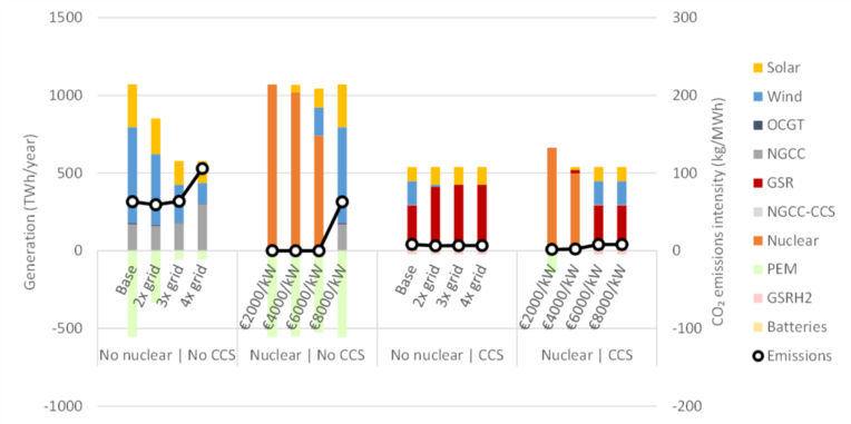 Figure  2: Optimal electricity generation and consumption in the different  cases. OCGT = open cycle gas turbine; NGCC = natural gas combined cycle;  GSR = gas switching reforming; CCS = with CO2 capture and storage; PEM =  polymer electrolyte membrane electrolysis. GSRH2 = electricity  consumption by GSR when producing hydrogen (Source)
