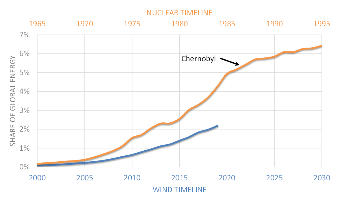 Figure 1: Comparison of the global expansion of wind and nuclear from BP Statistical Review data. Both wind and nuclear electricity output are multiplied by 2.5 to convert it to displaced primary fossil energy.