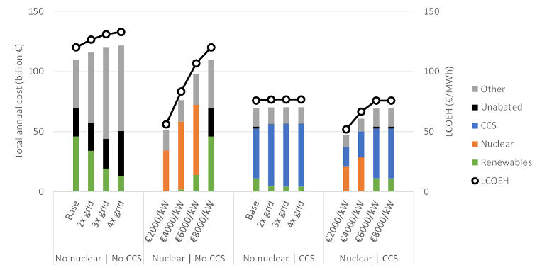 Figure  3: Optimized costs of the energy system in the different cases. LCOEH =  levelized cost of electricity and hydrogen. “Other” costs are broken  down in Figure 4 (Source).