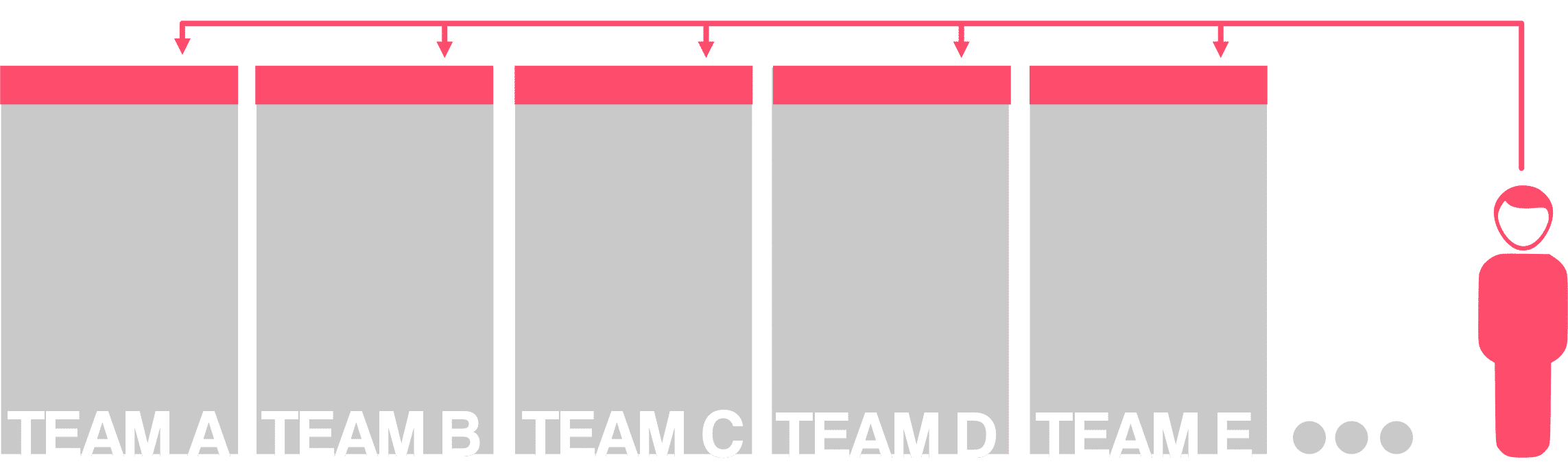 Single optimisation specialist resource across multiple teams