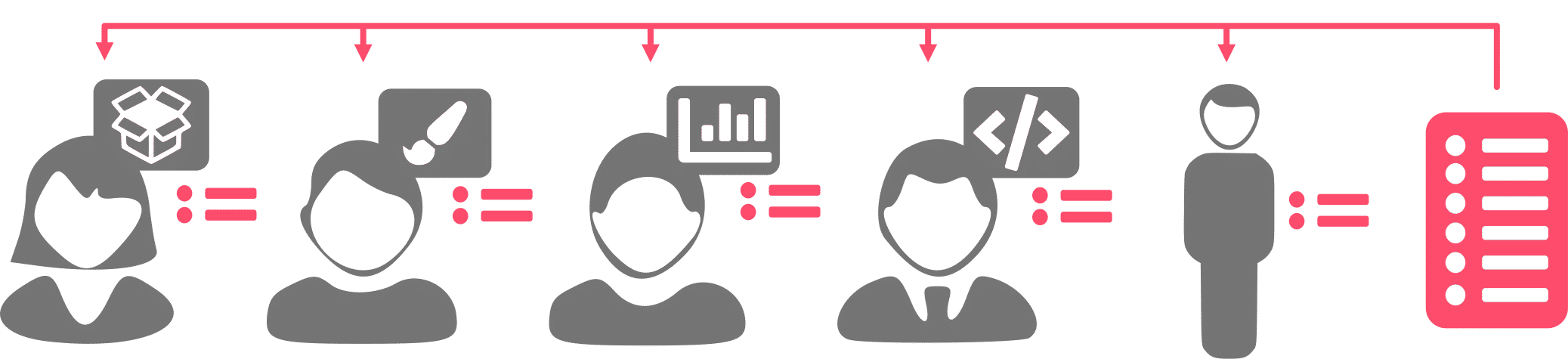 Distribution of tasks according to ability/responsibility