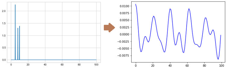 Figure: Cleared noise and the inverse FFT.