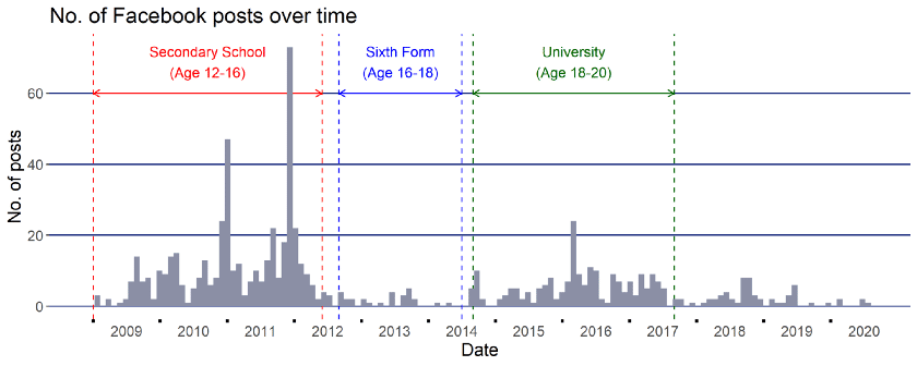 Number of posts made on Facebook over time since I joined in January 2009