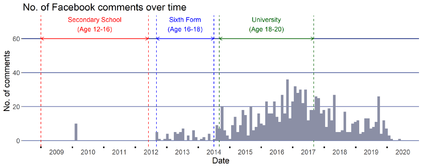 Number of comments made on Facebook over time since I joined in January 2009