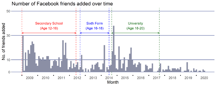 The number of times I have reacted to something on Facebook since I first joined.