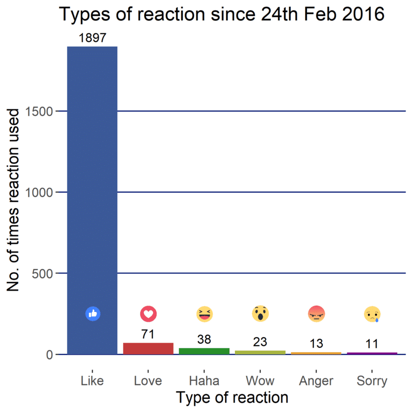 The number of times I have used each Facebook reaction since February 24th, 2016.