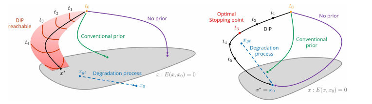 Image-space visualization during Restoration with priors — source | DIP stands for Deep Image Prior. The visualisations exemplify the task of super-resolution (left) and denoising (right) to explain the visual aspect of distribution the manifold of points during the optimisation through parameterization process.