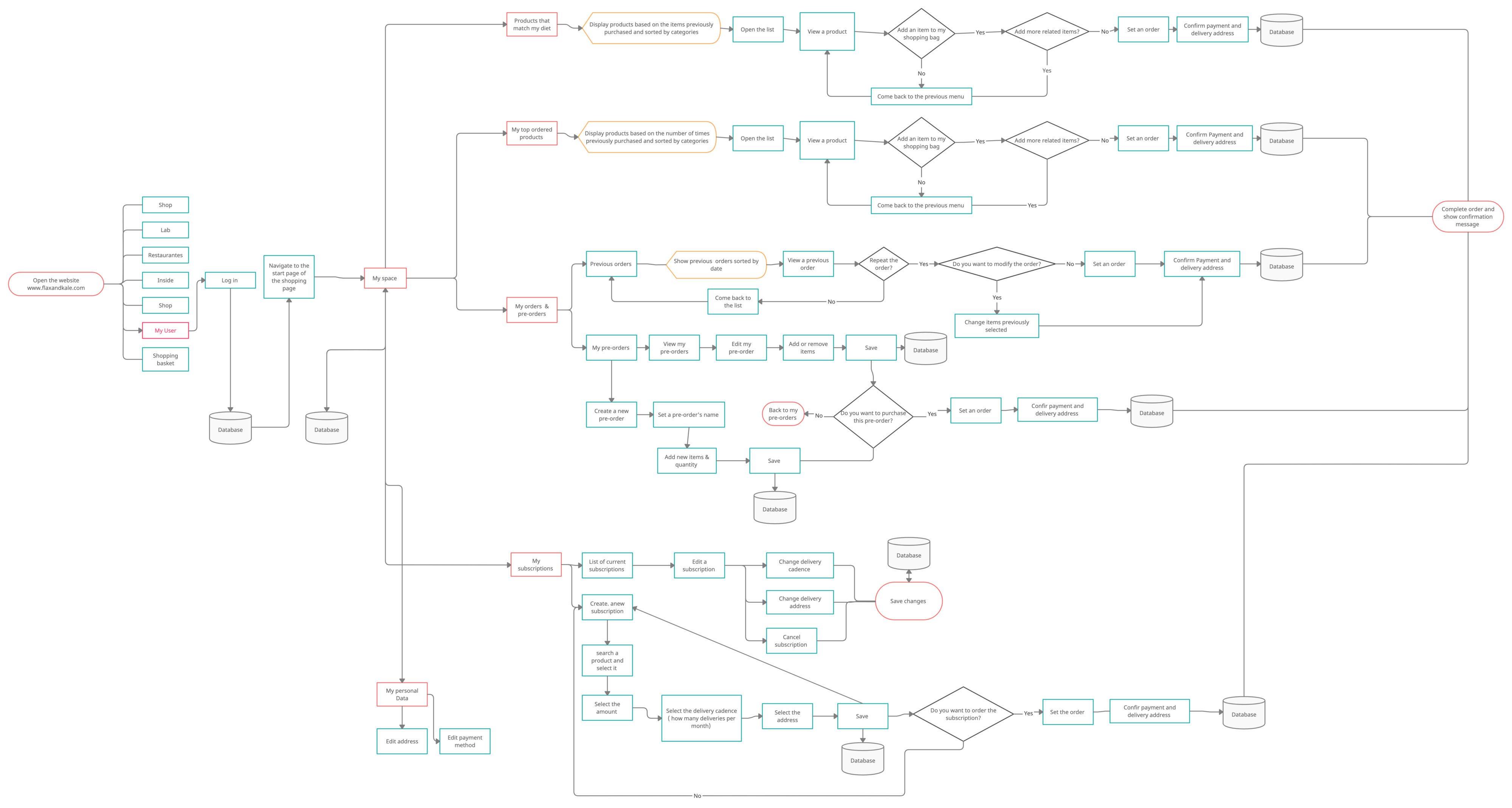 You can check the full flowchart here