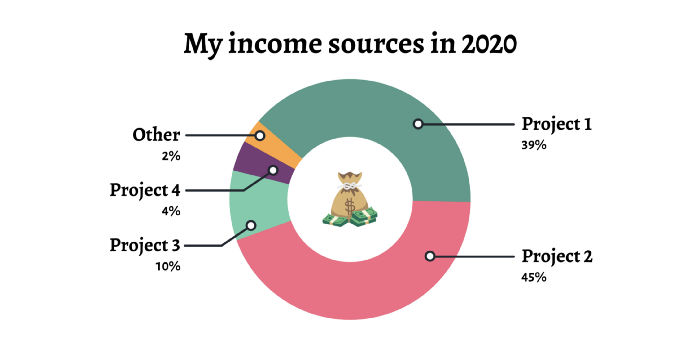 Where my money has come from over the past year