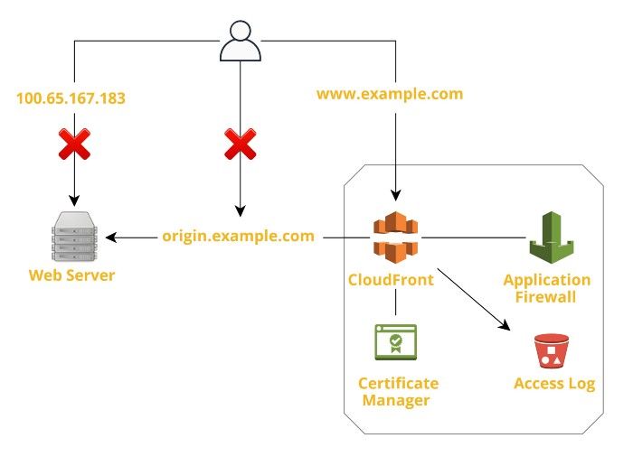 Using CloudFront to serve your website, integrated with SSL certificate and Application Firewall
