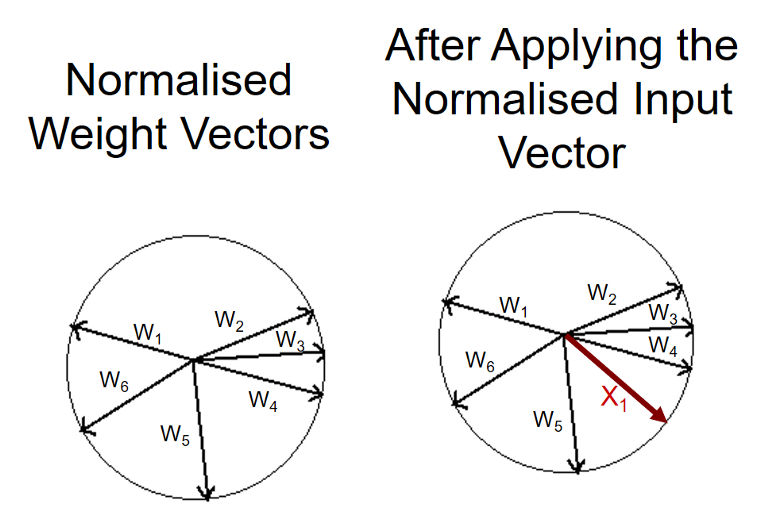 Input vector and weight vectors represented in a unit sphere