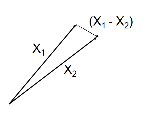 Similarity of two vectors