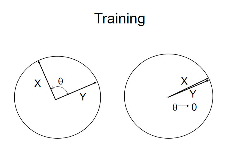 Training process of two vectors to make them equal