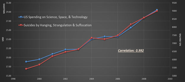 Figure  1. In ten years, from 1999 to 2009, U.S. spending on Science, Space and  Technology highly correlates with Suicide by Hanging, Strangulations,  and Suffocation. Such correlation has absolutely nothing to do with  causation.