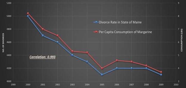 Figure  2. In nine years, from 2000 to 2009, Divorce Rate in the State of Maine  highly correlates with Per Capita consumption of Margarine. It is quite  clear that such correlation has absolutely nothing to do with  causation.