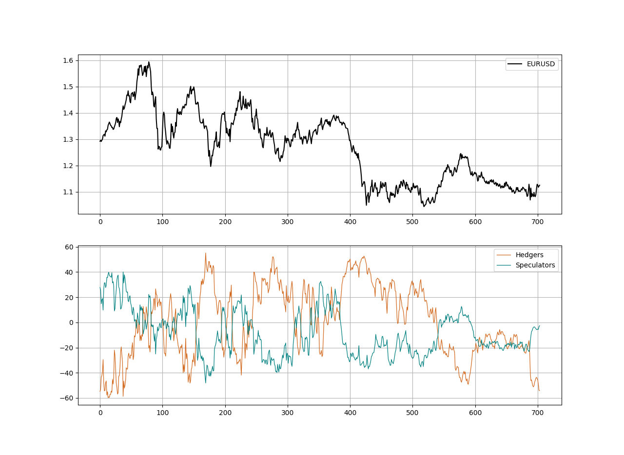 EURUSD in black with COT positioning in the second panel. (Image by Author)