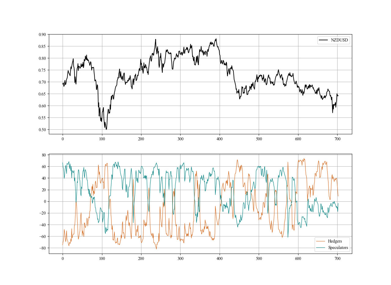NZDUSD in black with COT positioning in the second panel. (Image by Author)