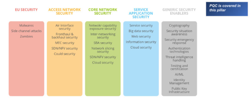 Source - ITU-T 5G end-to-end security framework, European Union Agency for Cybersecurity, ENISA