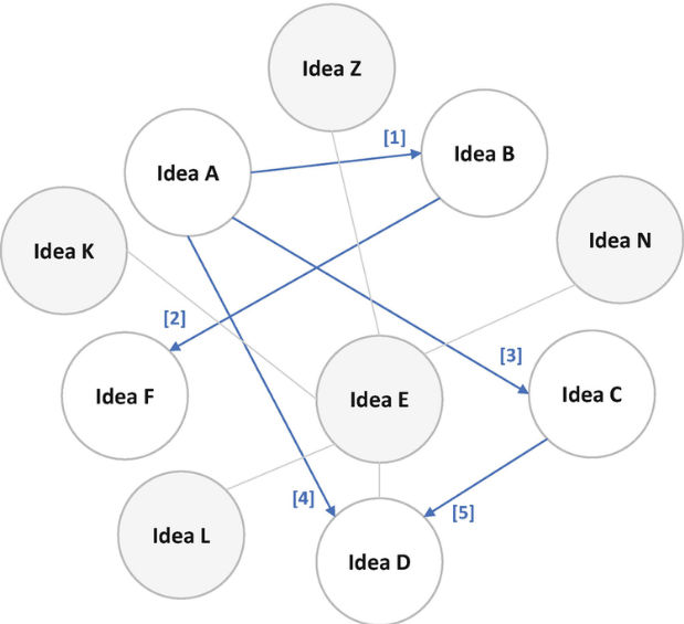 A graph of ideas — semantically linked. Source: The Innovation Mode