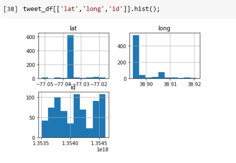 Histograms of Latitude, Longitude, and ID | Skanda Vivek