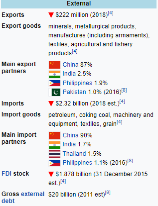 Economy Of North Korea (Source: Wikipedia)