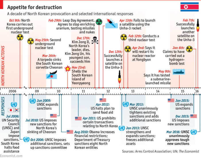 Sanctions on North Korea (Source: The Economist)
