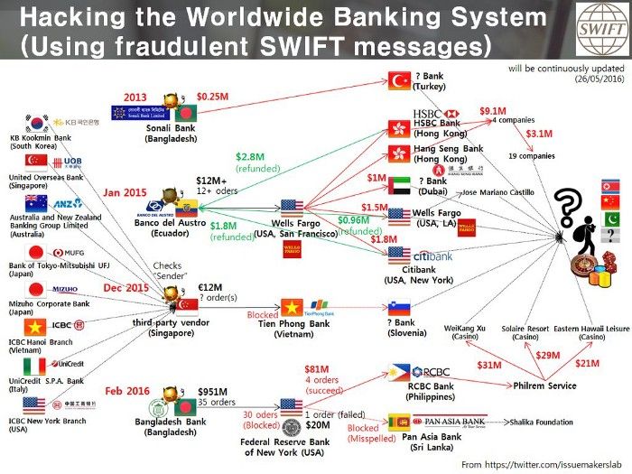 SWIFT bank attacks connected to the North Korean hacking group (Source: Google)