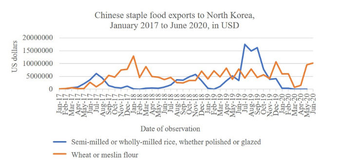 North  Korea’s staple food imports from China, January 2017 to June 2020, in  USD terms. Data compiled by Stephan Haggard and Liuya Zhang. Source:  China Custom Statistics & EPS Database