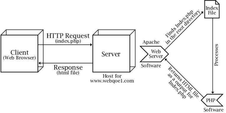 Workflow of Apache Web Server