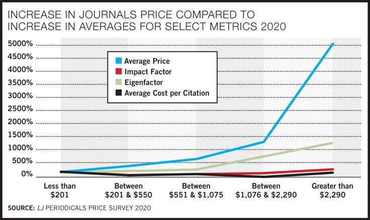Costs Outstrip Library Budgets | Periodicals Price Survey 2020