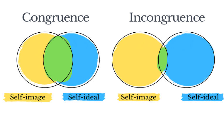 Levels of overlap between the real and ideal affect reality perception (Image by author)
