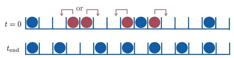 ID conserved lattice gas model | S. Martiniani, P. M. Chaikin, D. Levine, Phys. Rev. X 9, 011031, 2019. Thumbnail image credit: Bernd Luz, CC BY-SA 3.0.)