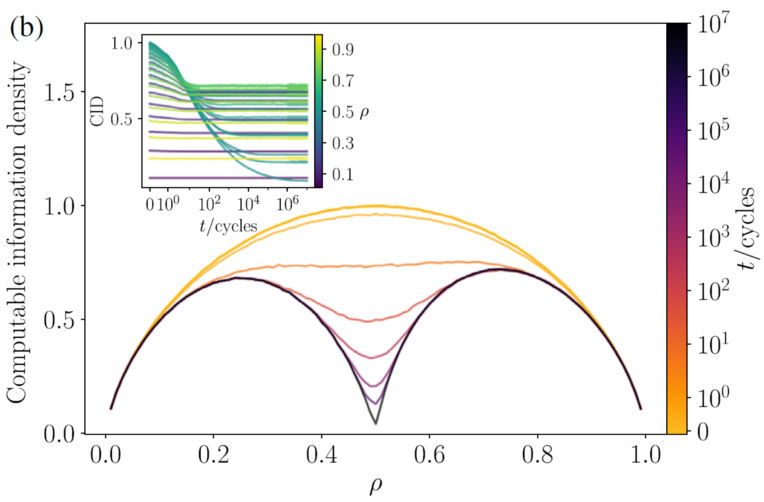 ID conserved lattice gas model CID Phase Transition | S. Martiniani, P. M. Chaikin, D. Levine, Phys. Rev. X 9, 011031, 2019