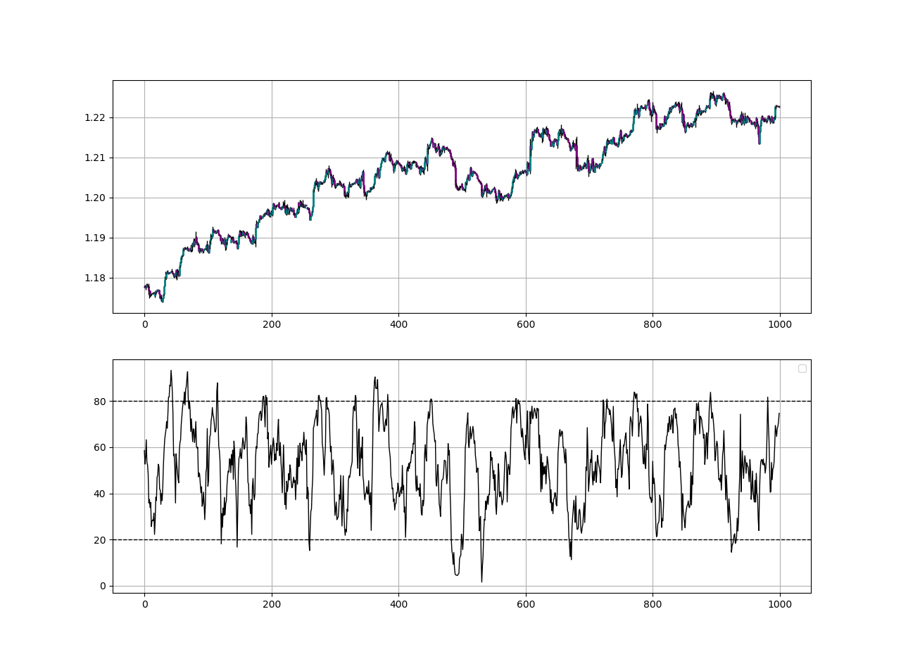 EURUSD hourly values in the first panel with the 14-period Simple RSI.