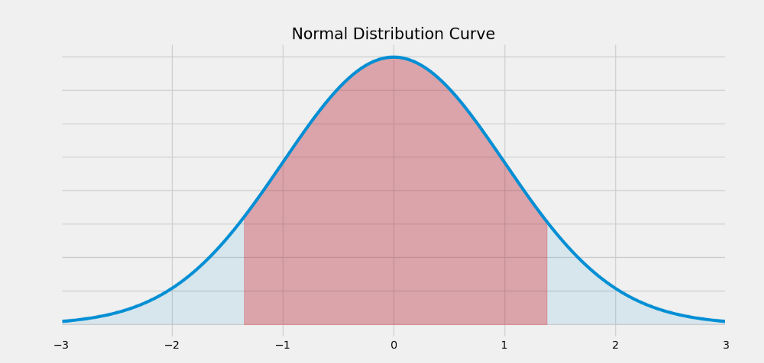 An example of the Normal Distribution Curve.