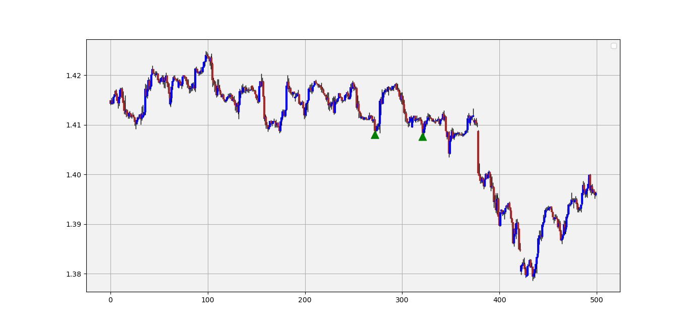 Signal chart on the GBPUSD.